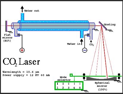 nguyên lý laser co2